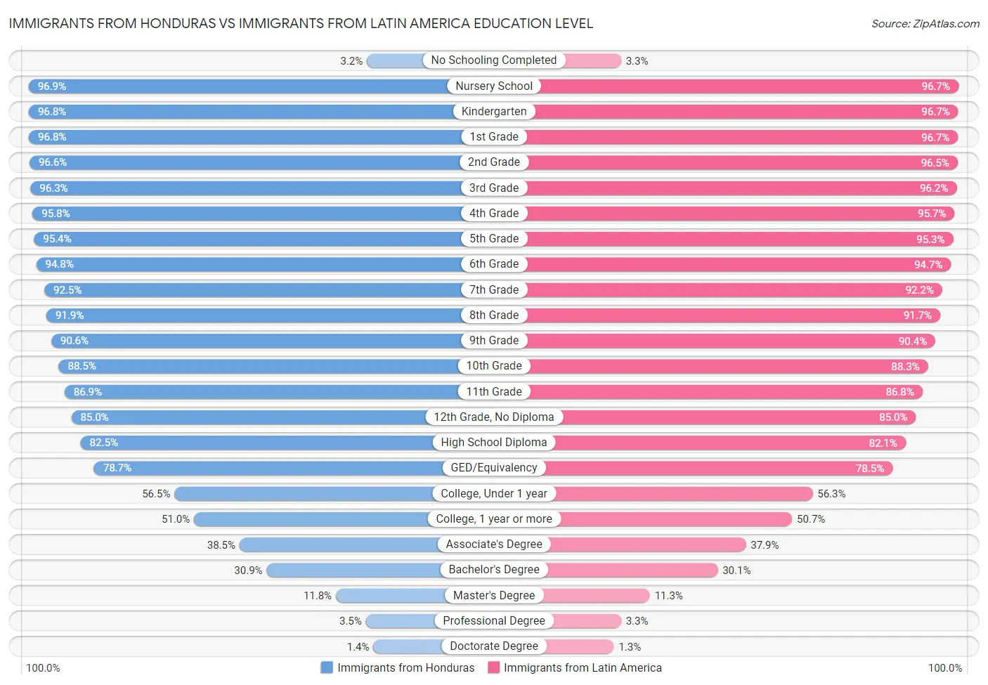 Immigrants from Honduras vs Immigrants from Latin America Education Level