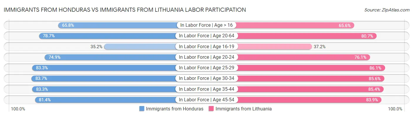 Immigrants from Honduras vs Immigrants from Lithuania Labor Participation