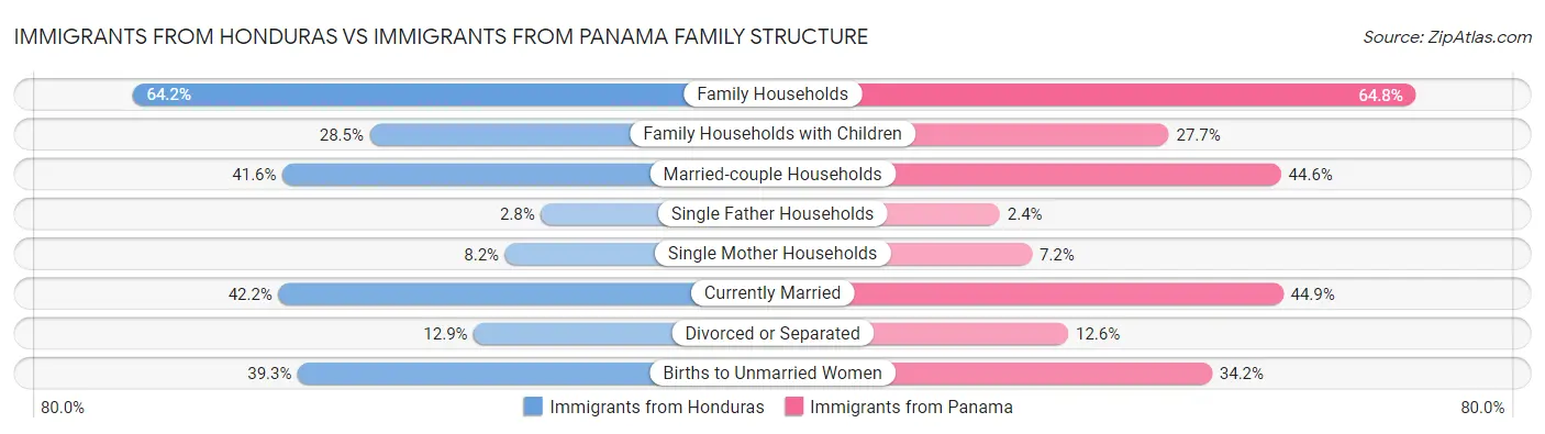 Immigrants from Honduras vs Immigrants from Panama Family Structure