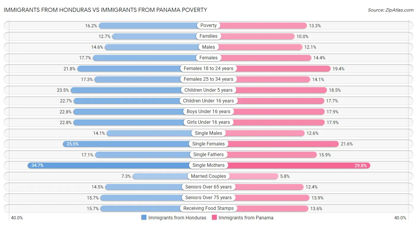 Immigrants from Honduras vs Immigrants from Panama Poverty