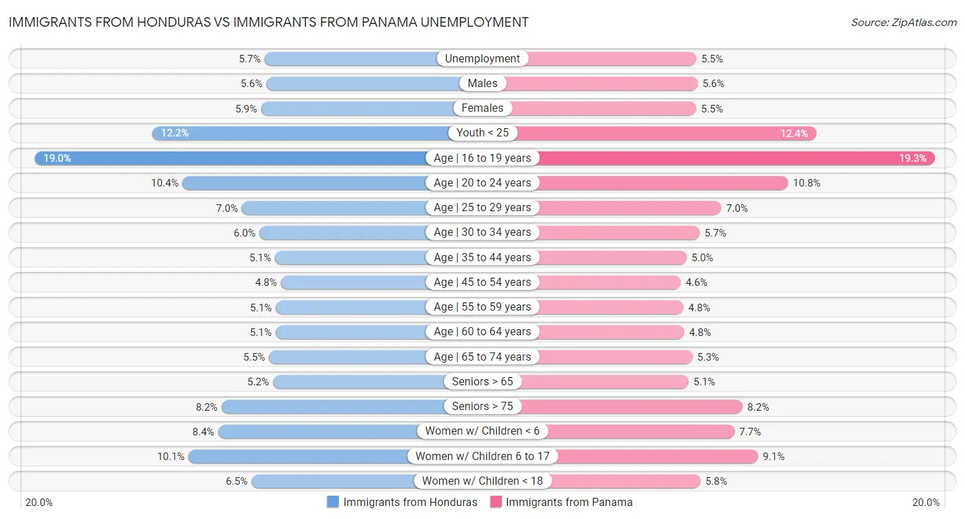 Immigrants from Honduras vs Immigrants from Panama Unemployment