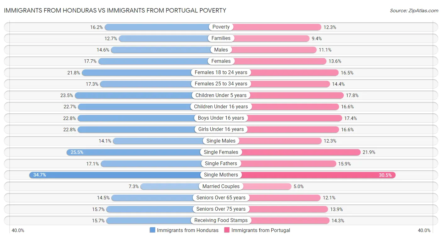 Immigrants from Honduras vs Immigrants from Portugal Poverty