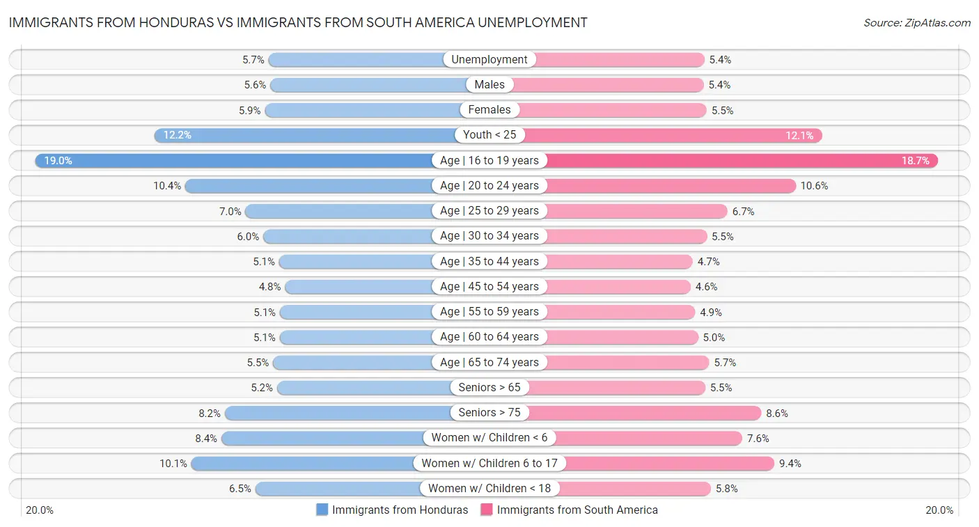 Immigrants from Honduras vs Immigrants from South America Unemployment