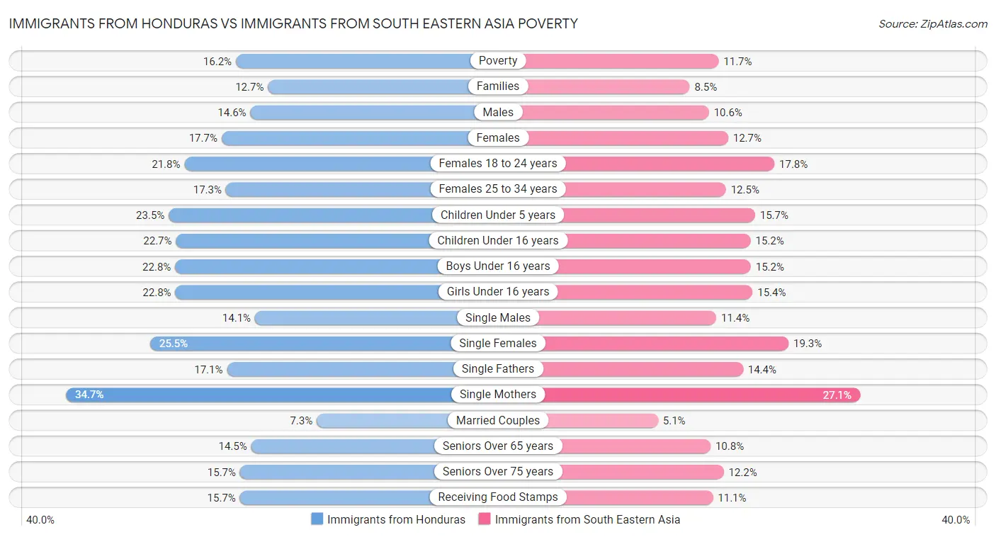 Immigrants from Honduras vs Immigrants from South Eastern Asia Poverty