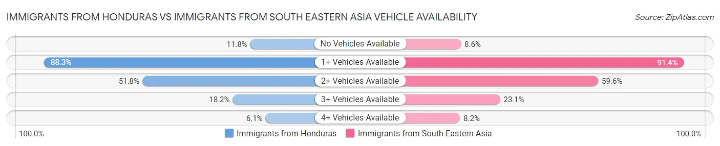 Immigrants from Honduras vs Immigrants from South Eastern Asia Vehicle Availability