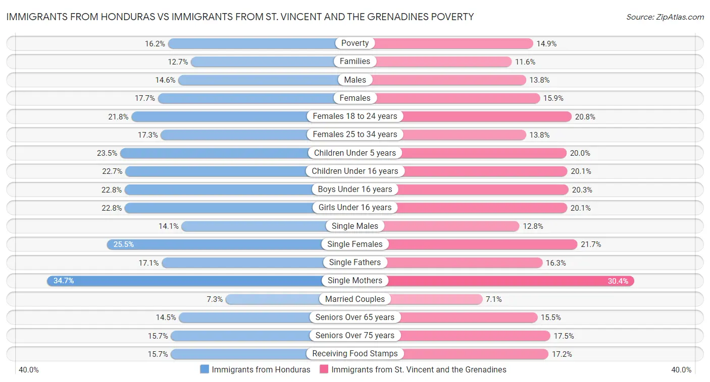 Immigrants from Honduras vs Immigrants from St. Vincent and the Grenadines Poverty