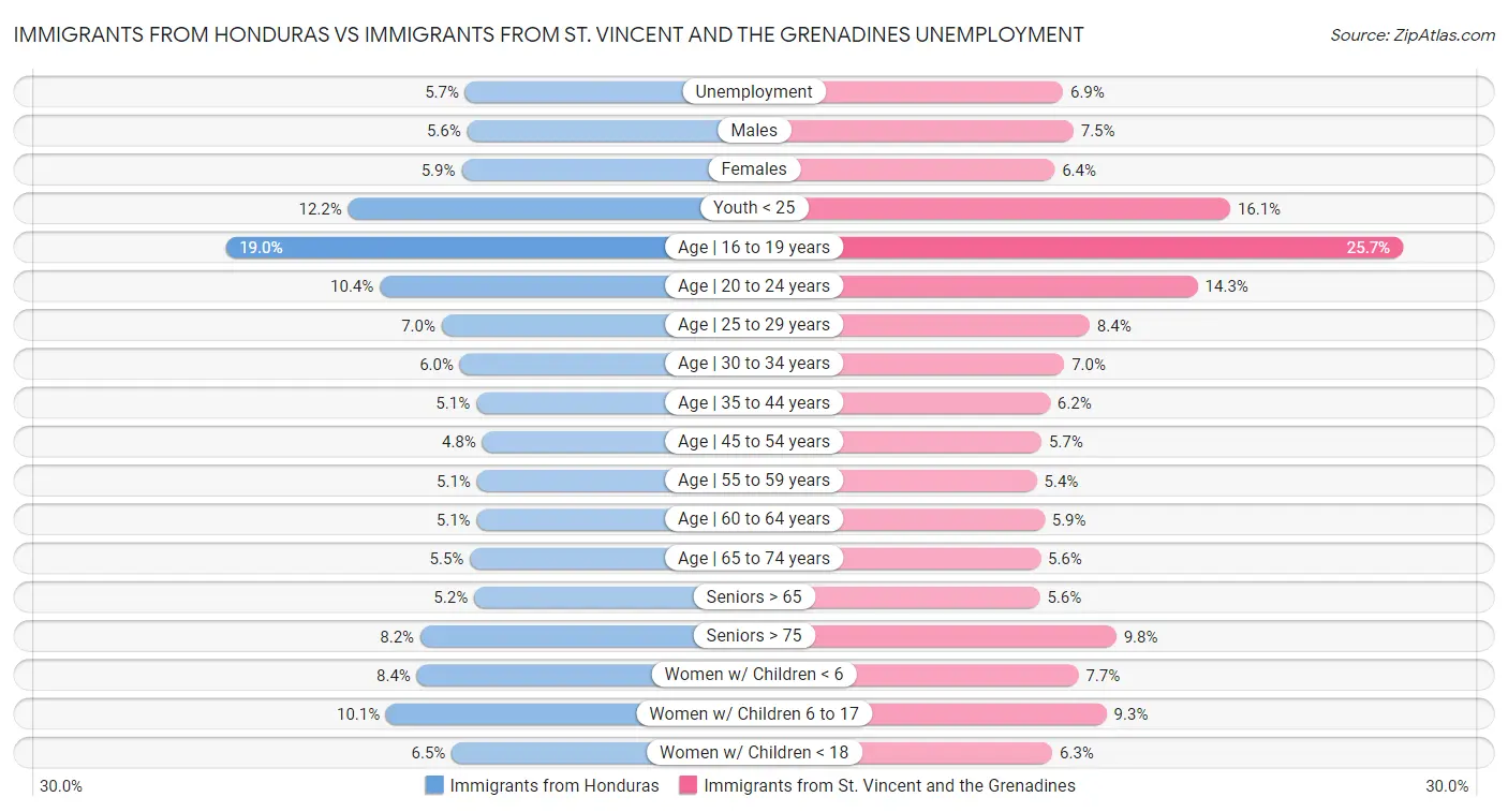 Immigrants from Honduras vs Immigrants from St. Vincent and the Grenadines Unemployment