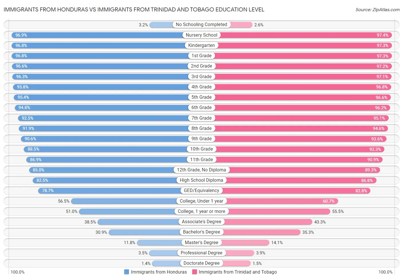 Immigrants from Honduras vs Immigrants from Trinidad and Tobago Education Level