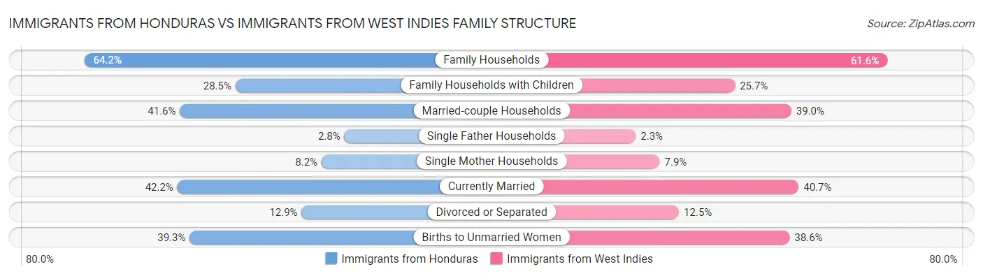 Immigrants from Honduras vs Immigrants from West Indies Family Structure