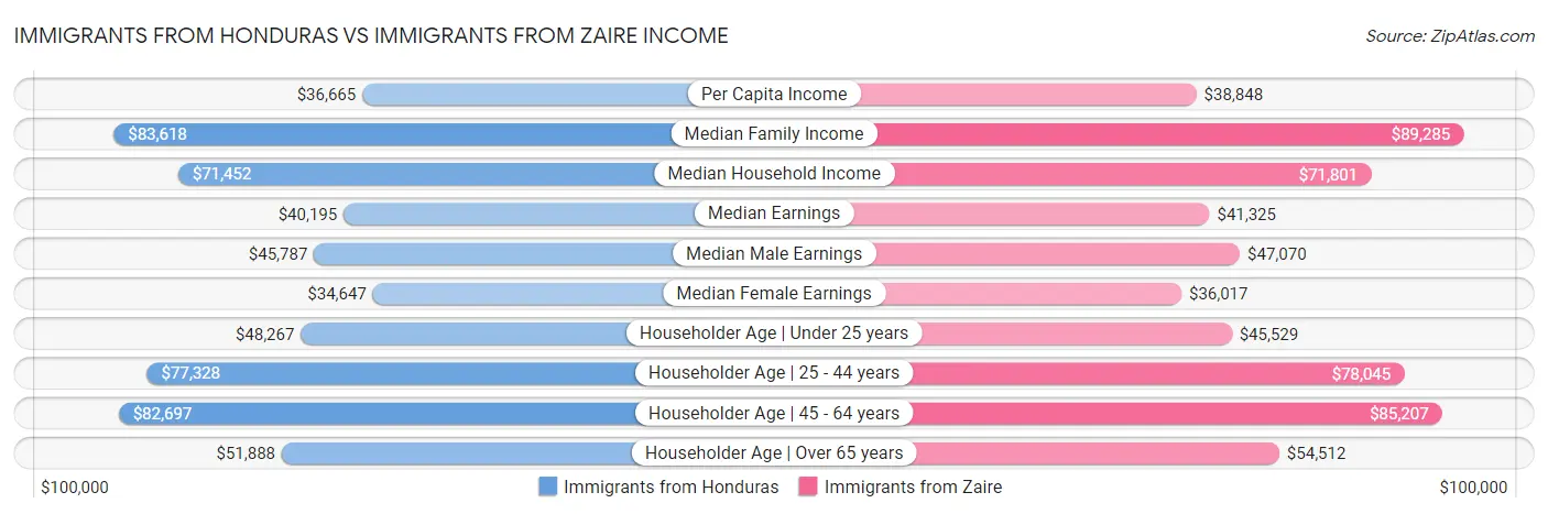 Immigrants from Honduras vs Immigrants from Zaire Income