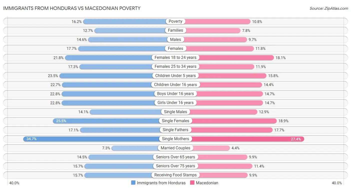 Immigrants from Honduras vs Macedonian Poverty