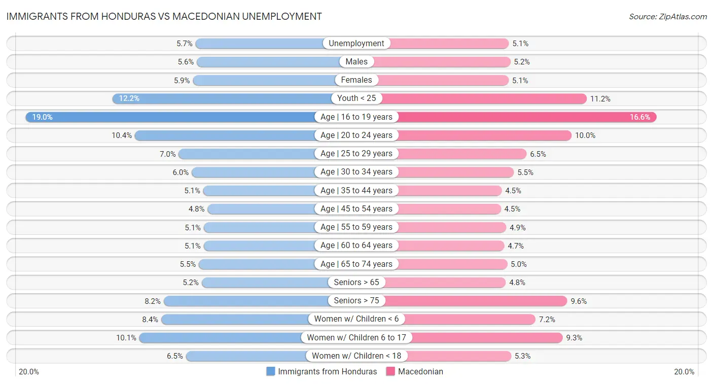 Immigrants from Honduras vs Macedonian Unemployment