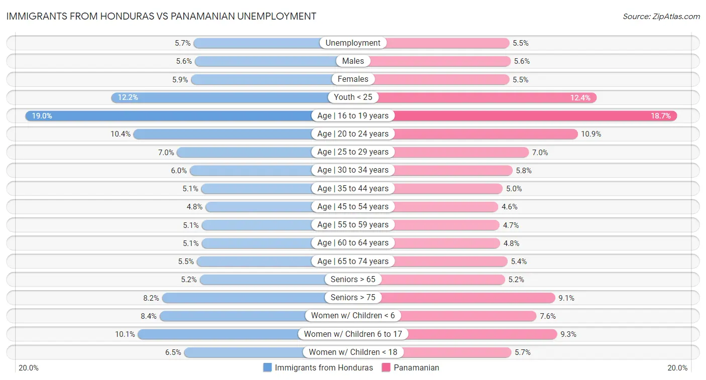 Immigrants from Honduras vs Panamanian Unemployment
