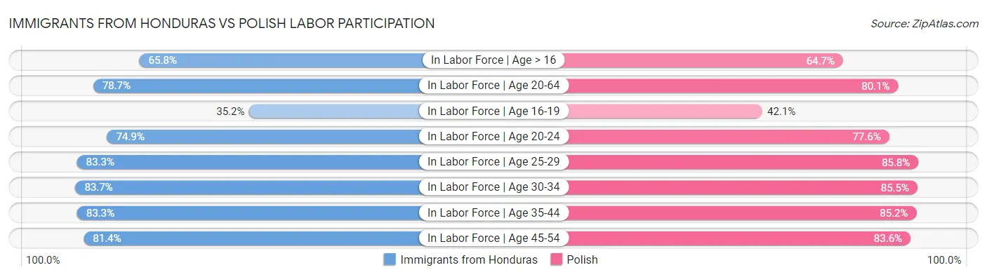 Immigrants from Honduras vs Polish Labor Participation