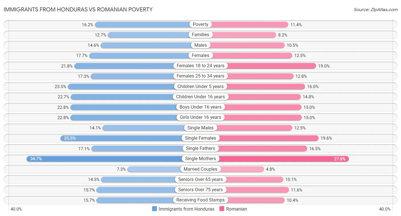 Immigrants from Honduras vs Romanian Poverty