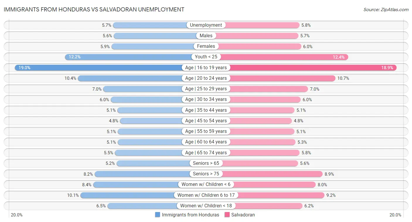 Immigrants from Honduras vs Salvadoran Unemployment
