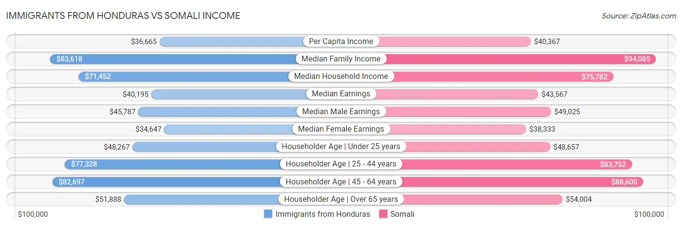 Immigrants from Honduras vs Somali Income
