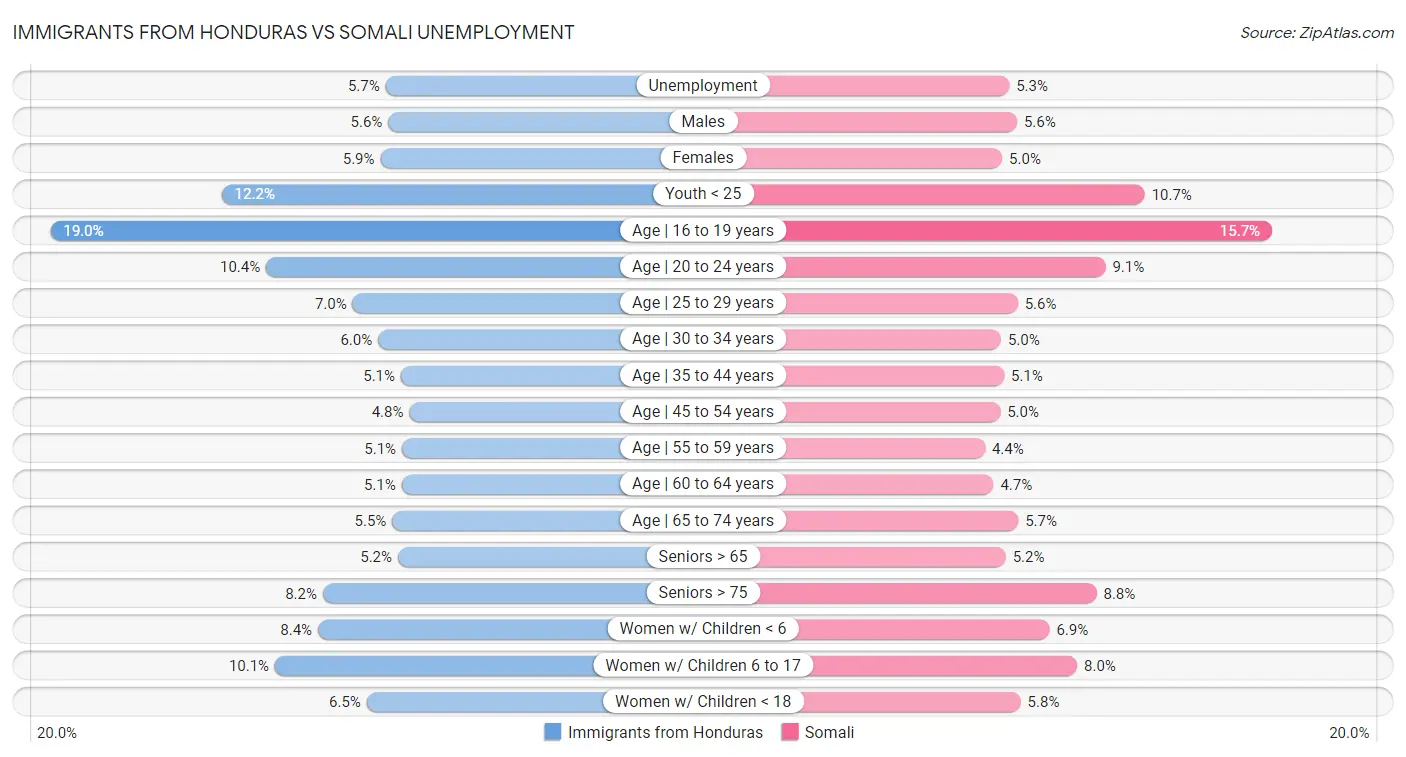 Immigrants from Honduras vs Somali Unemployment