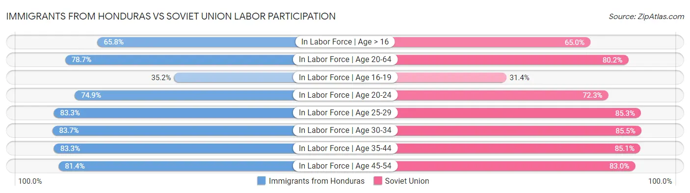 Immigrants from Honduras vs Soviet Union Labor Participation
