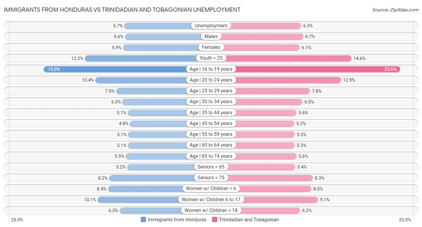 Immigrants from Honduras vs Trinidadian and Tobagonian Unemployment