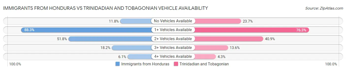 Immigrants from Honduras vs Trinidadian and Tobagonian Vehicle Availability