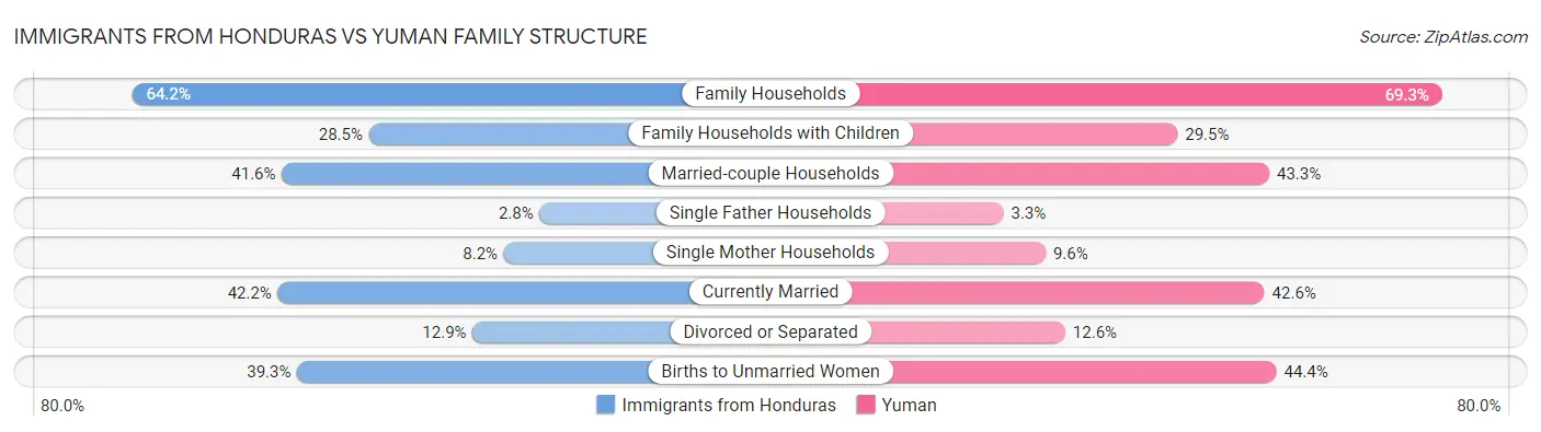 Immigrants from Honduras vs Yuman Family Structure