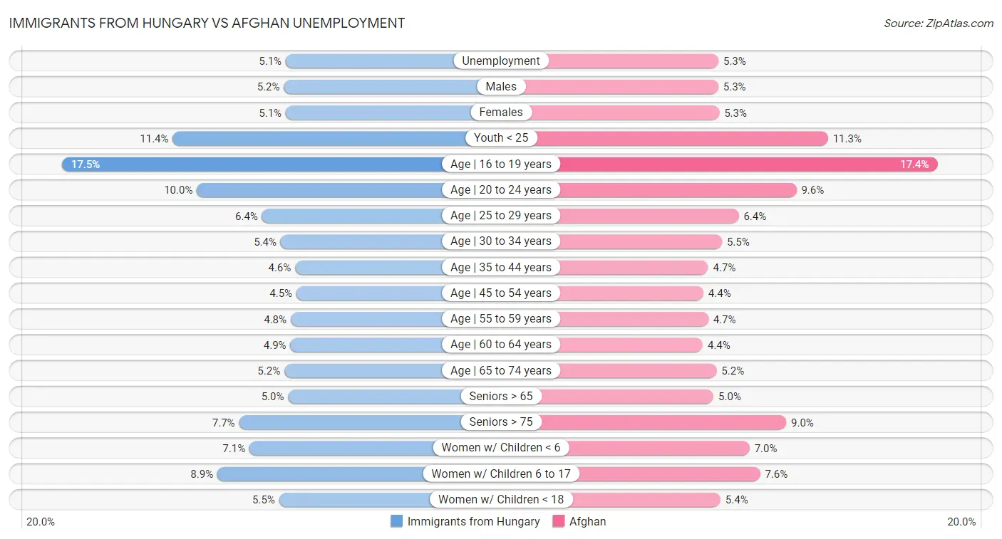 Immigrants from Hungary vs Afghan Unemployment
