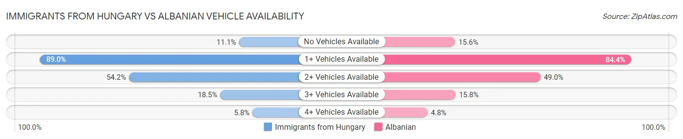 Immigrants from Hungary vs Albanian Vehicle Availability