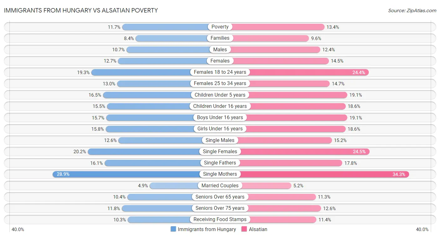 Immigrants from Hungary vs Alsatian Poverty