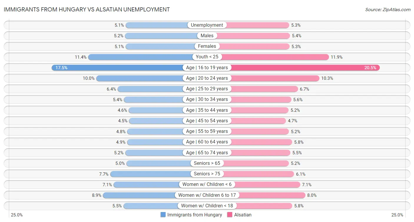 Immigrants from Hungary vs Alsatian Unemployment
