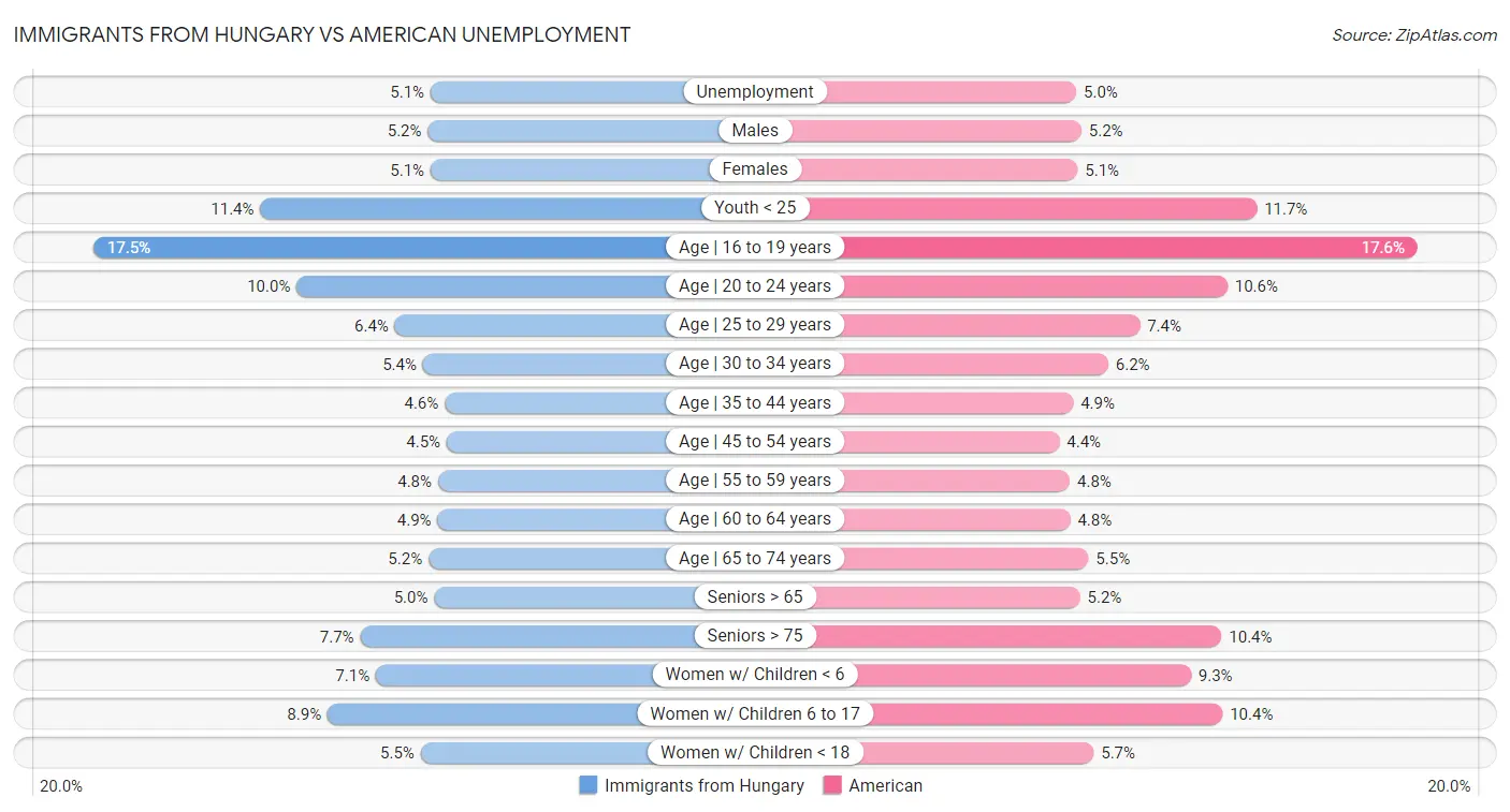 Immigrants from Hungary vs American Unemployment