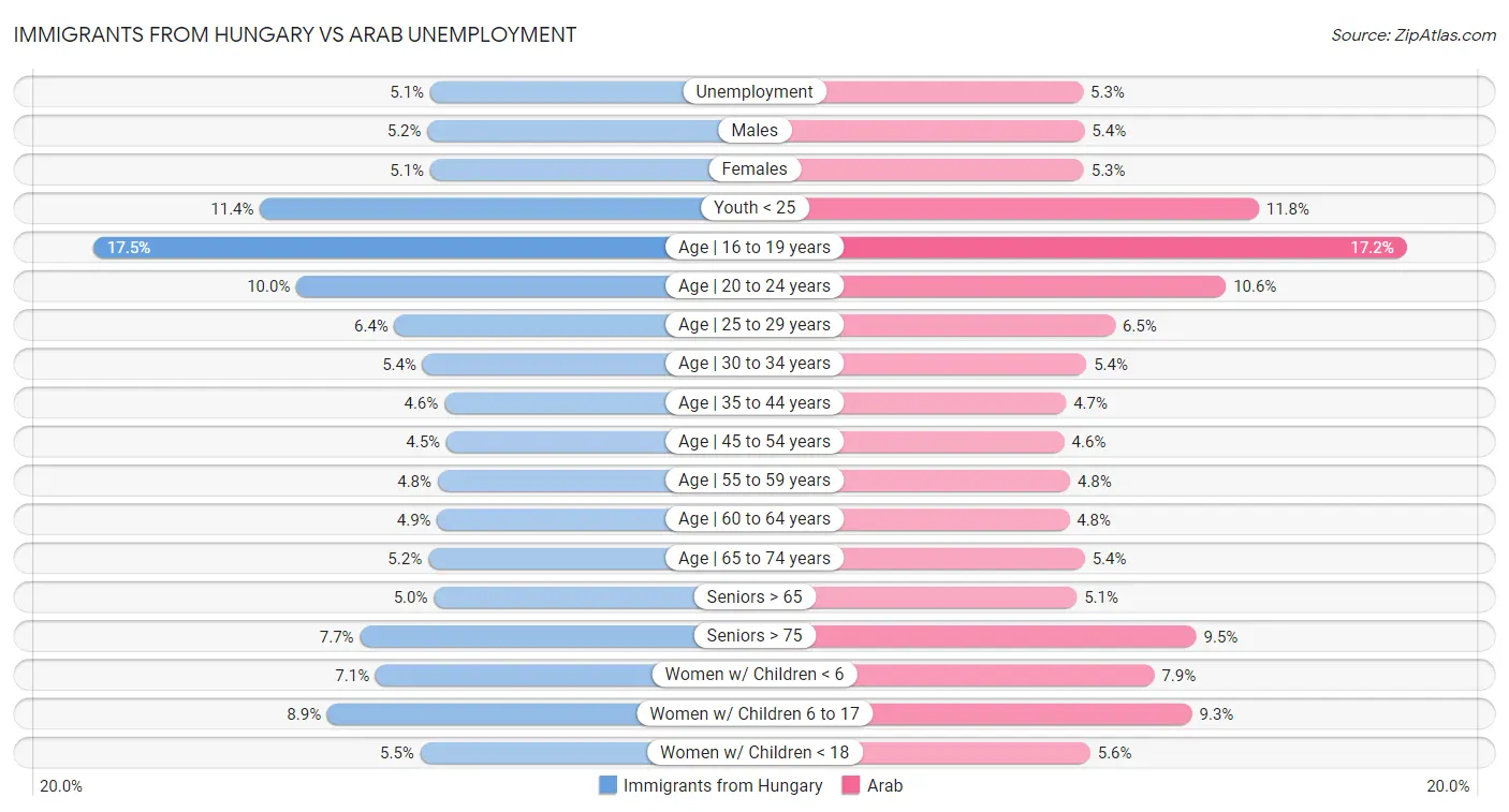 Immigrants from Hungary vs Arab Unemployment