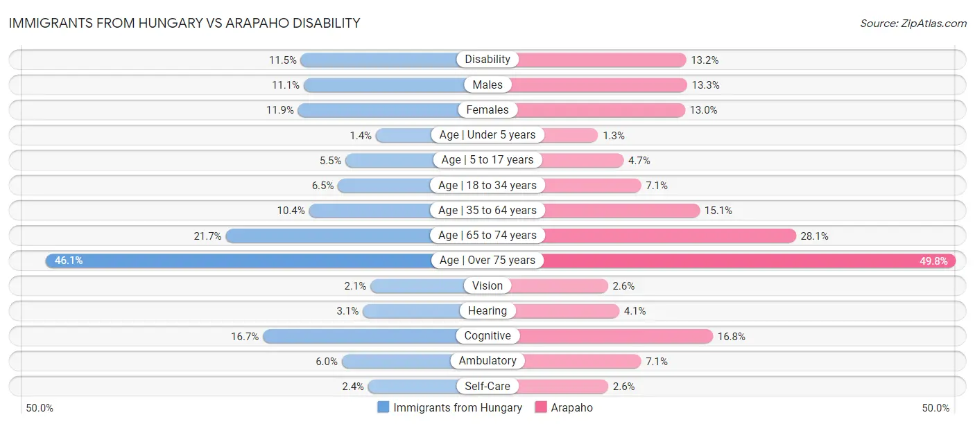Immigrants from Hungary vs Arapaho Disability