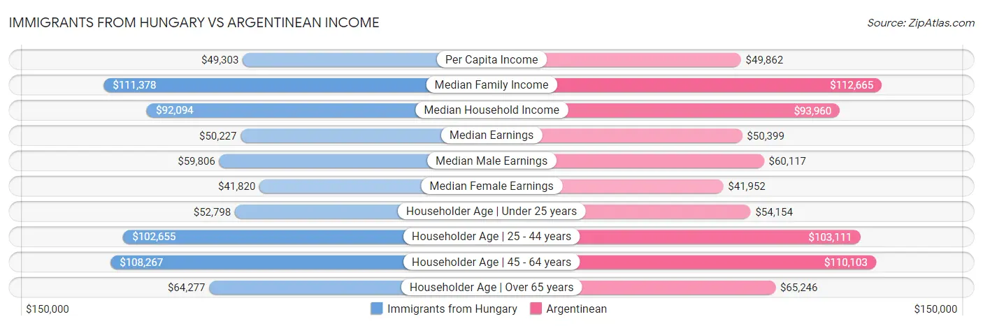 Immigrants from Hungary vs Argentinean Income