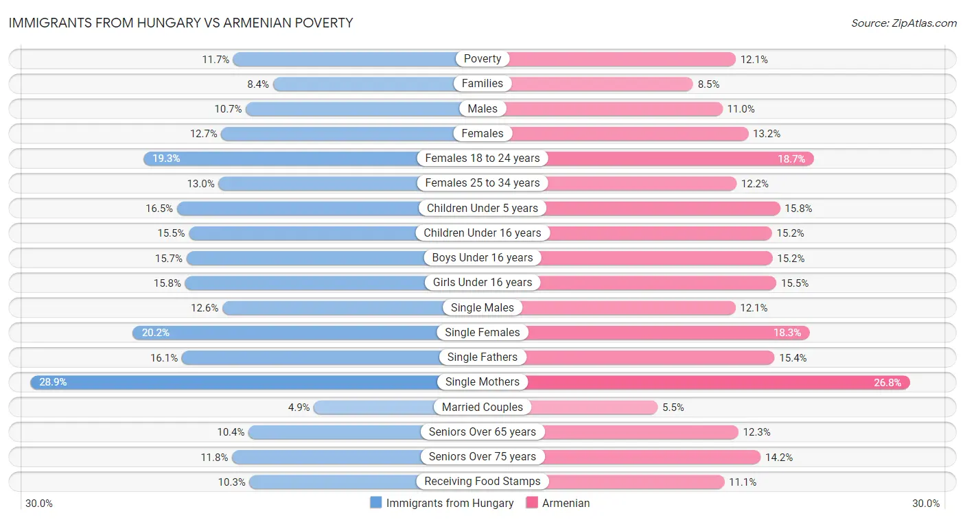 Immigrants from Hungary vs Armenian Poverty