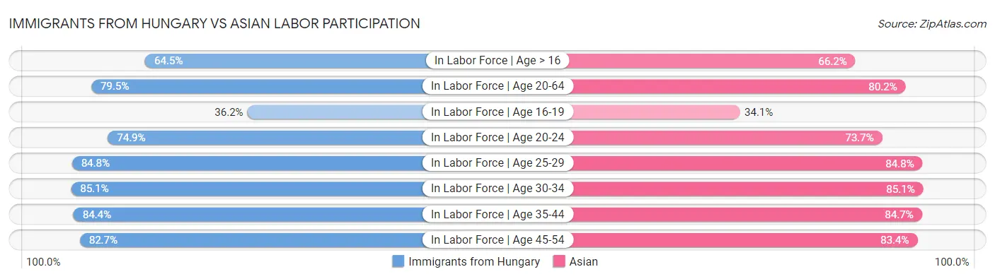 Immigrants from Hungary vs Asian Labor Participation