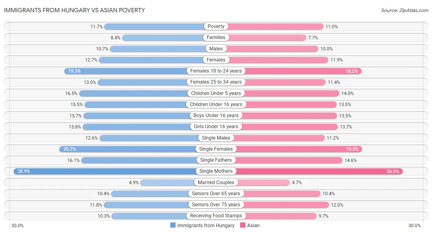 Immigrants from Hungary vs Asian Poverty