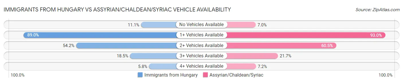 Immigrants from Hungary vs Assyrian/Chaldean/Syriac Vehicle Availability