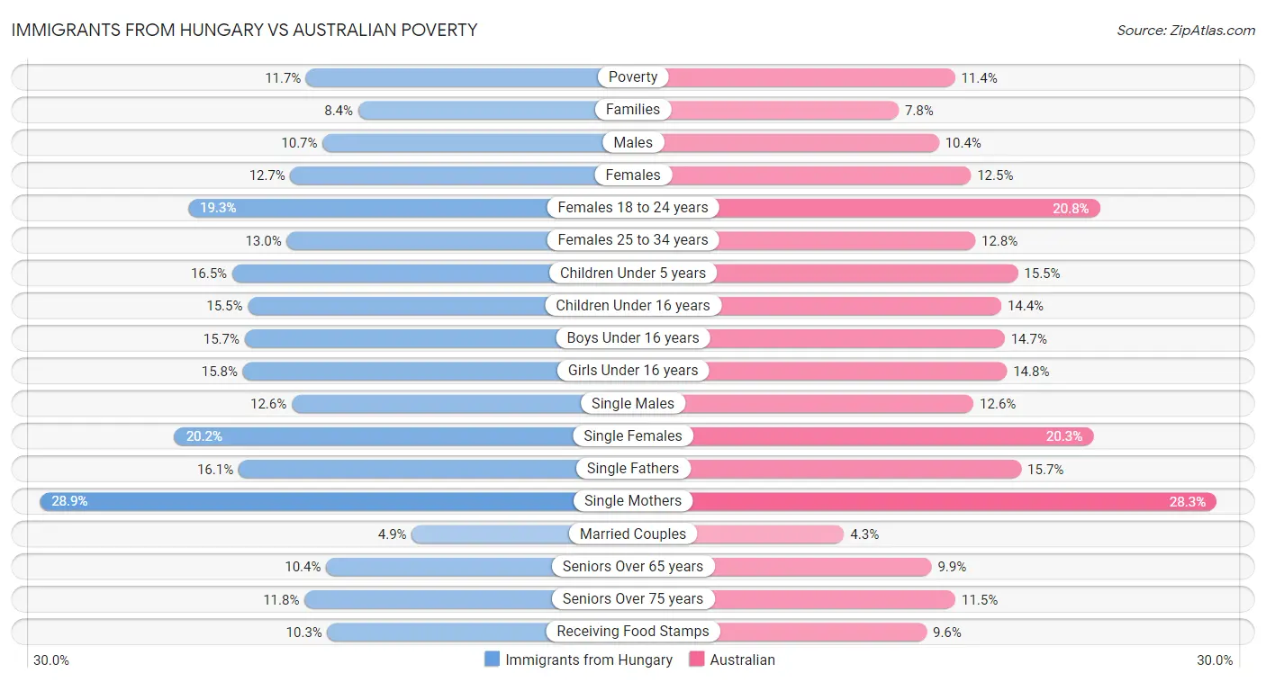 Immigrants from Hungary vs Australian Poverty