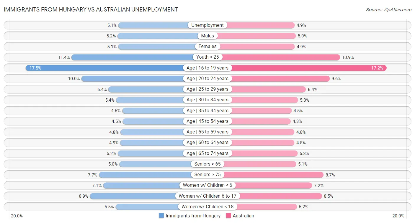 Immigrants from Hungary vs Australian Unemployment
