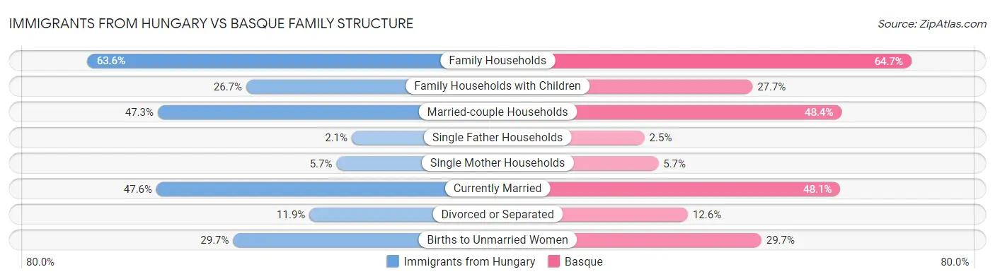 Immigrants from Hungary vs Basque Family Structure