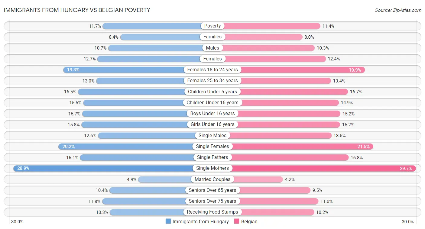 Immigrants from Hungary vs Belgian Poverty