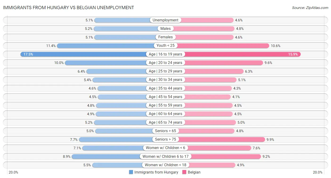 Immigrants from Hungary vs Belgian Unemployment