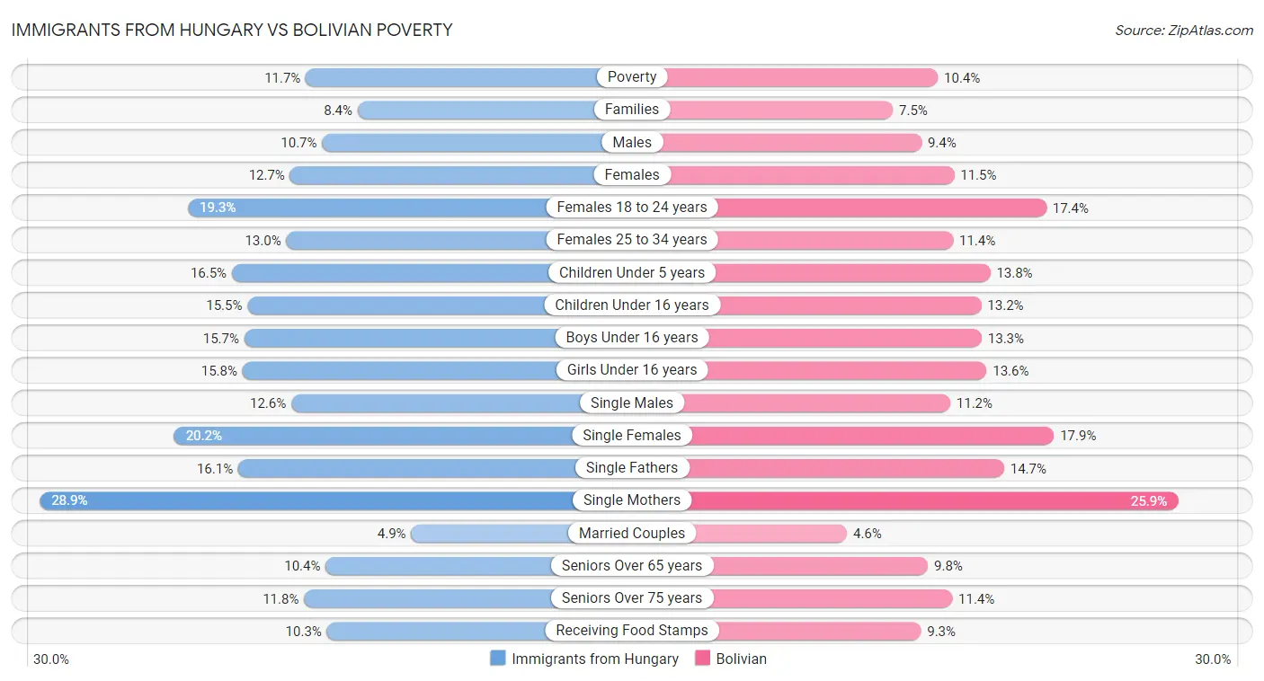 Immigrants from Hungary vs Bolivian Poverty