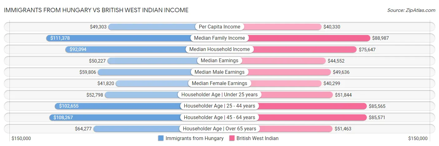 Immigrants from Hungary vs British West Indian Income