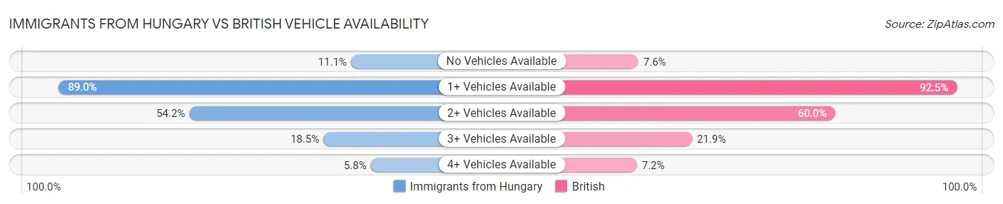 Immigrants from Hungary vs British Vehicle Availability