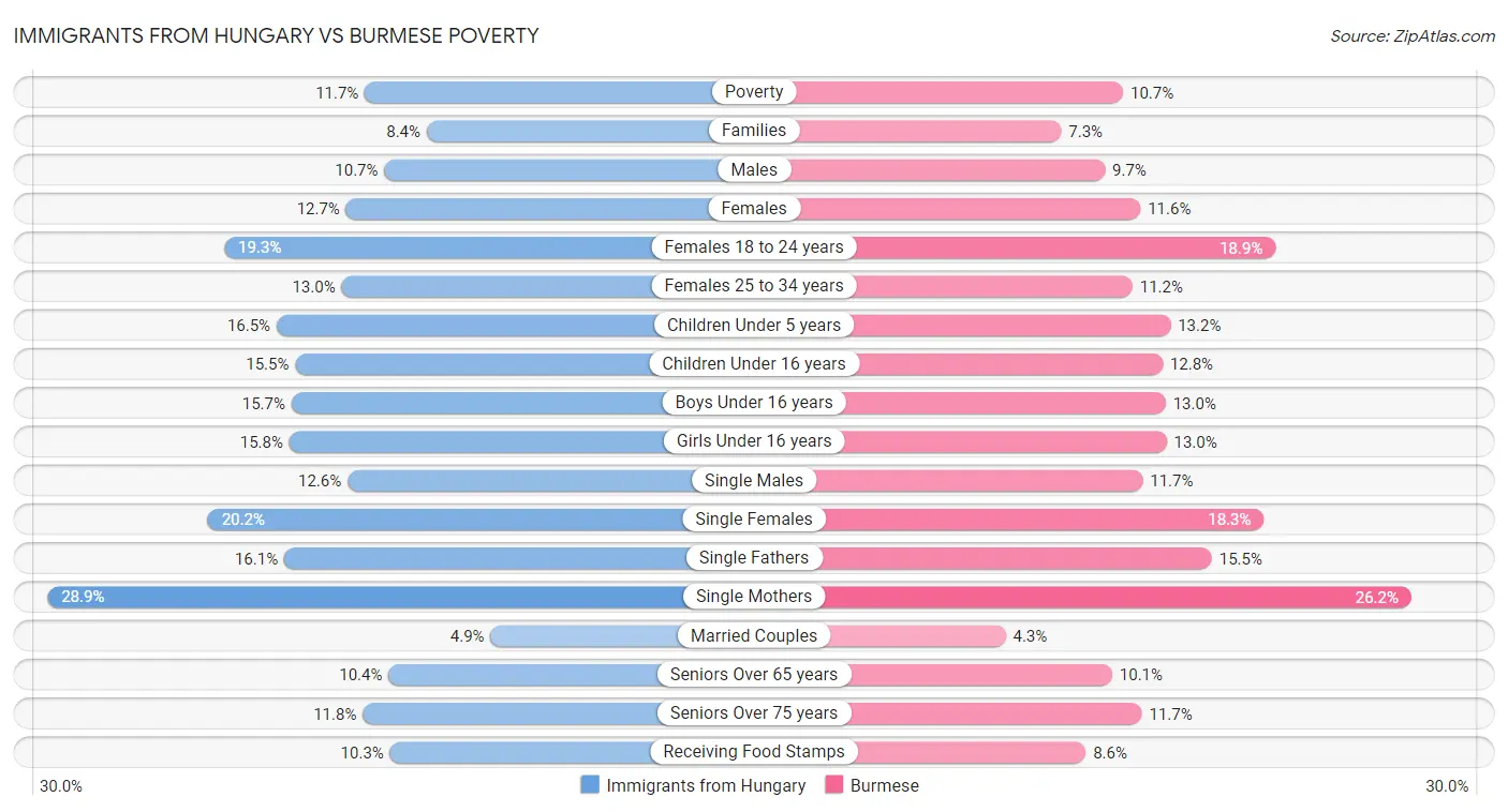Immigrants from Hungary vs Burmese Poverty