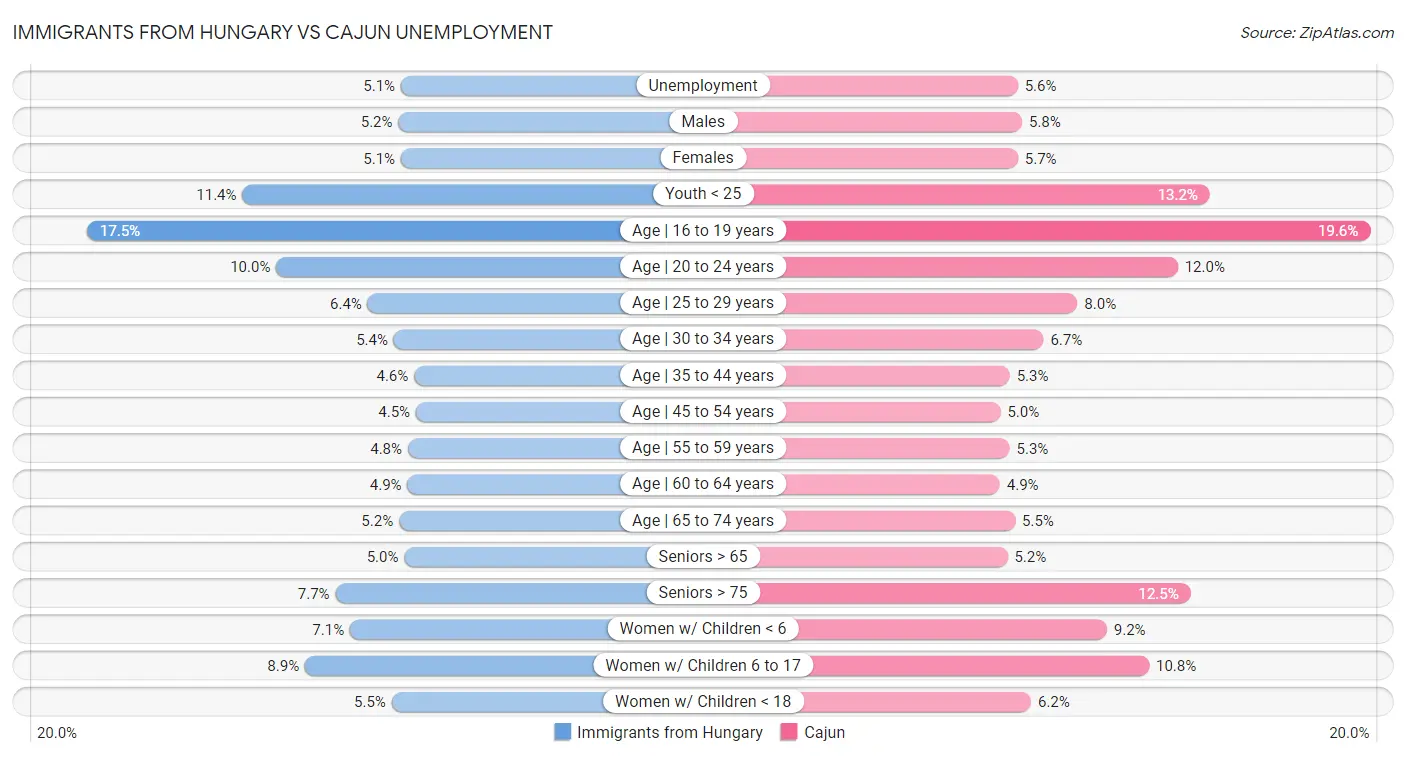 Immigrants from Hungary vs Cajun Unemployment