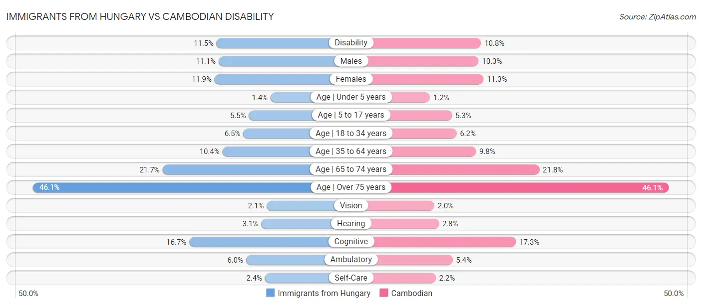 Immigrants from Hungary vs Cambodian Disability