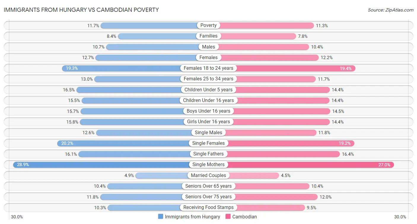 Immigrants from Hungary vs Cambodian Poverty